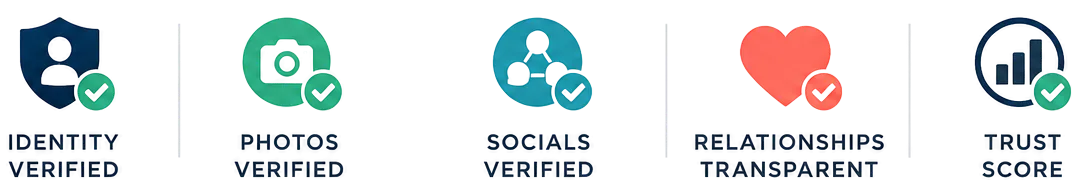 Identity, photos, socials, relationships, and trust score verified